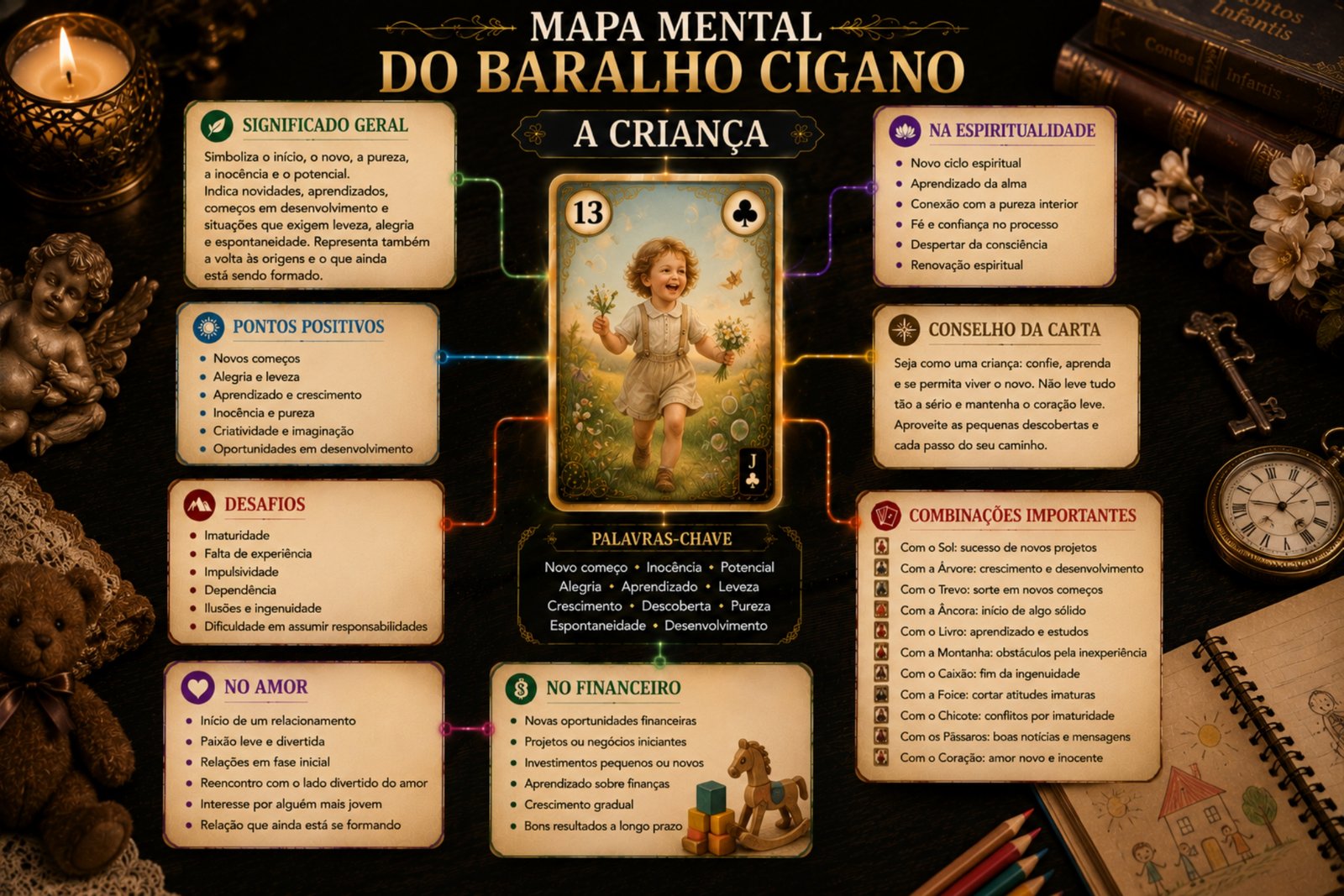 Mapa mental da carta A Criança do Baralho Cigano